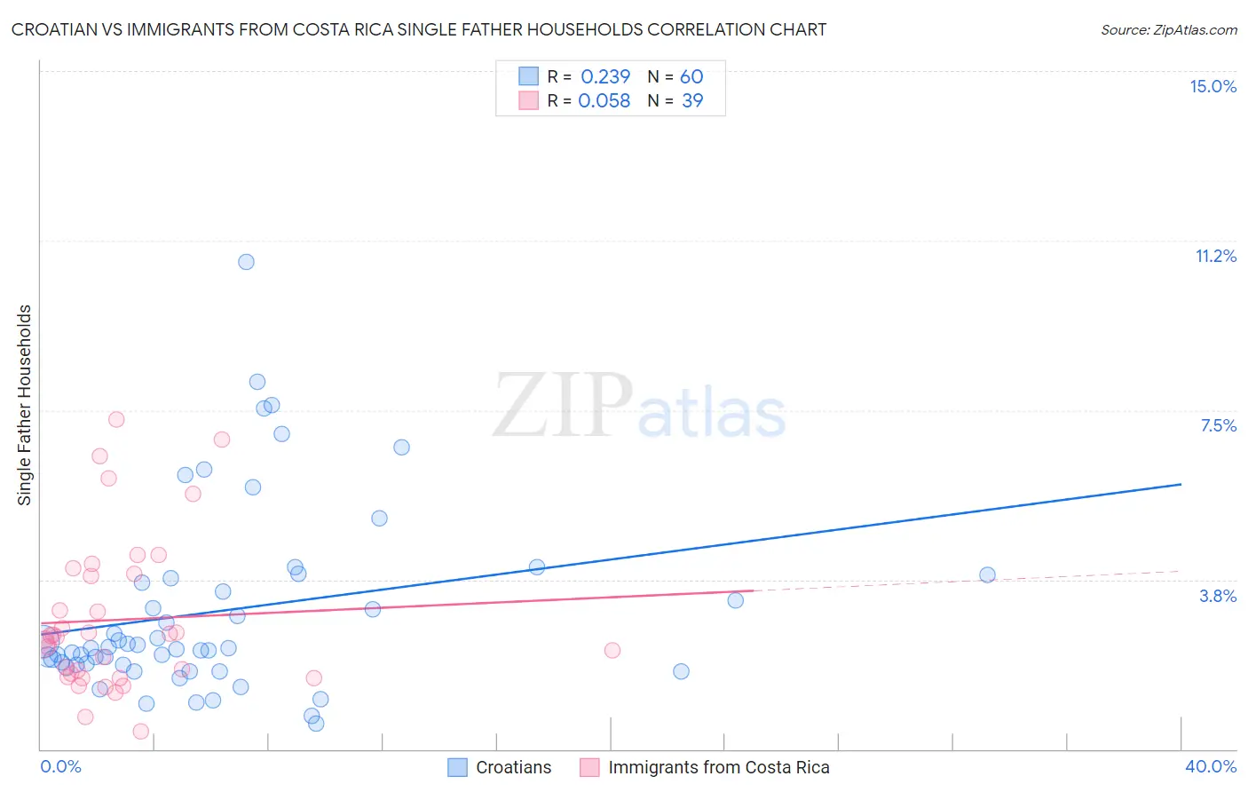 Croatian vs Immigrants from Costa Rica Single Father Households