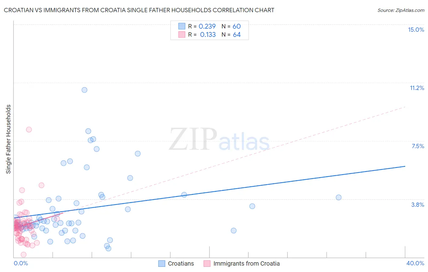 Croatian vs Immigrants from Croatia Single Father Households