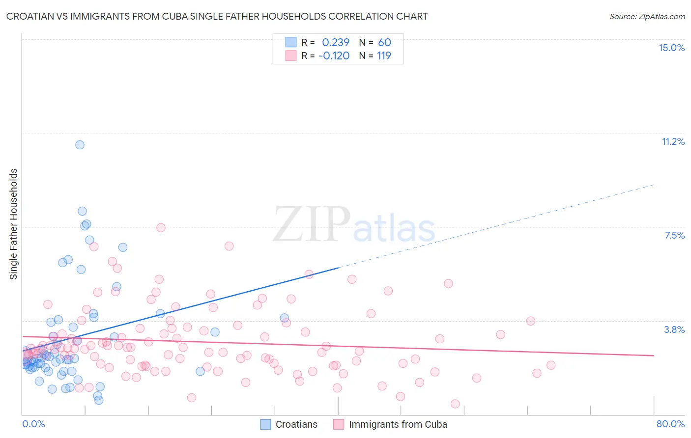 Croatian vs Immigrants from Cuba Single Father Households