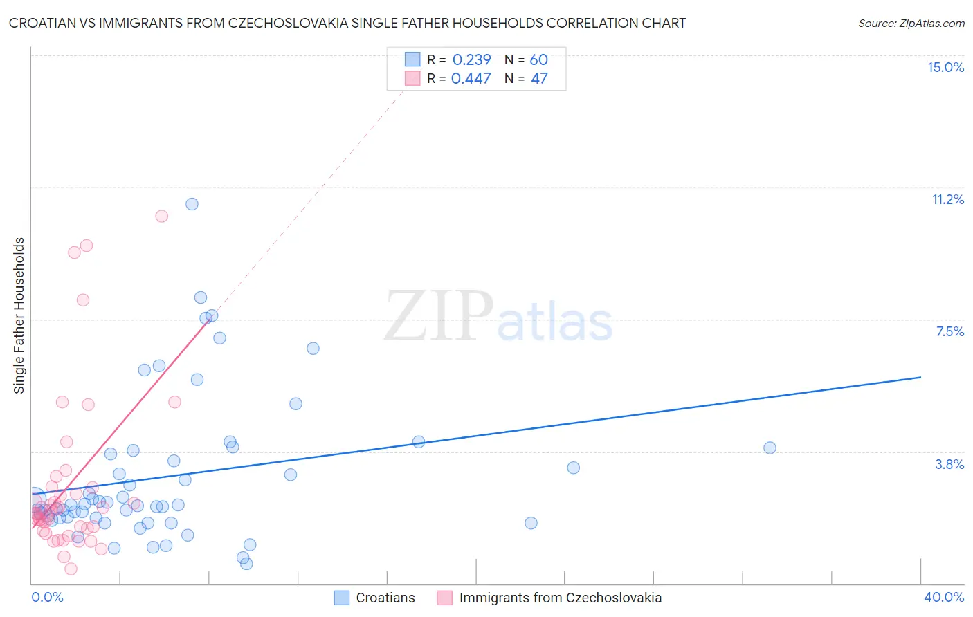 Croatian vs Immigrants from Czechoslovakia Single Father Households