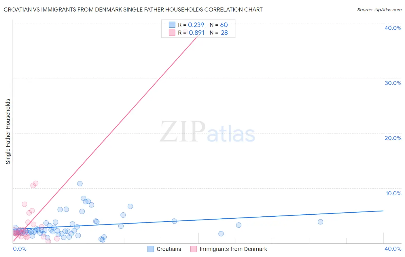 Croatian vs Immigrants from Denmark Single Father Households