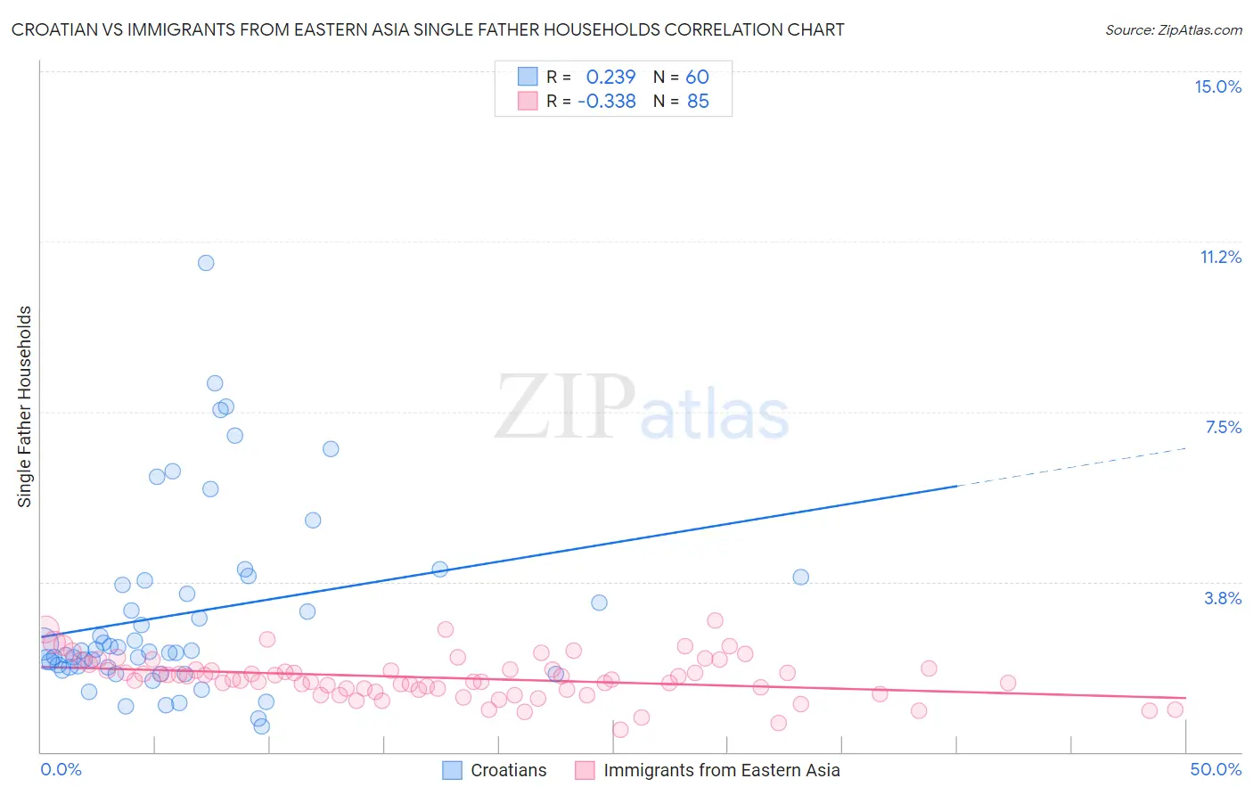 Croatian vs Immigrants from Eastern Asia Single Father Households