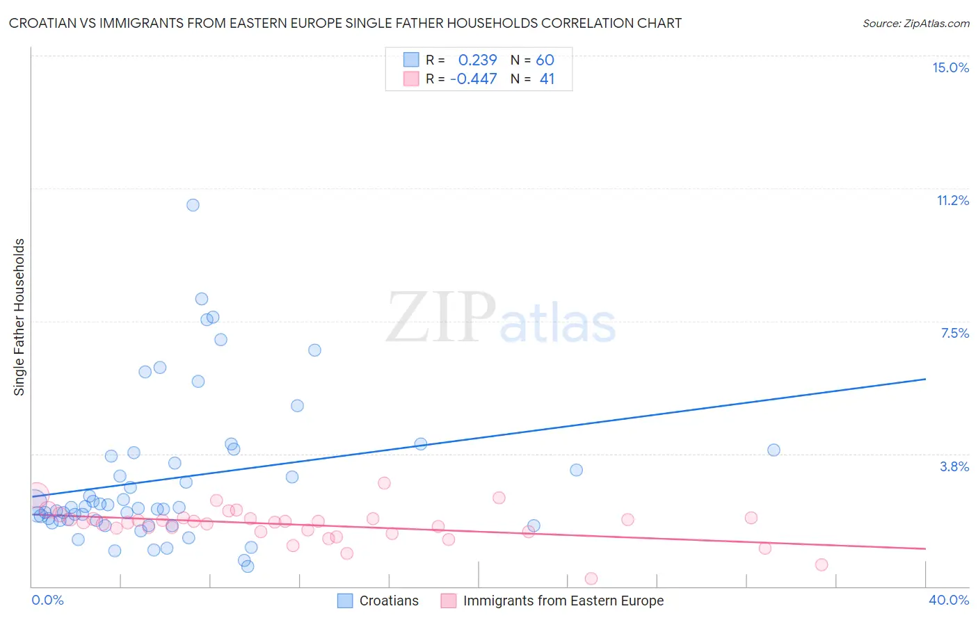Croatian vs Immigrants from Eastern Europe Single Father Households