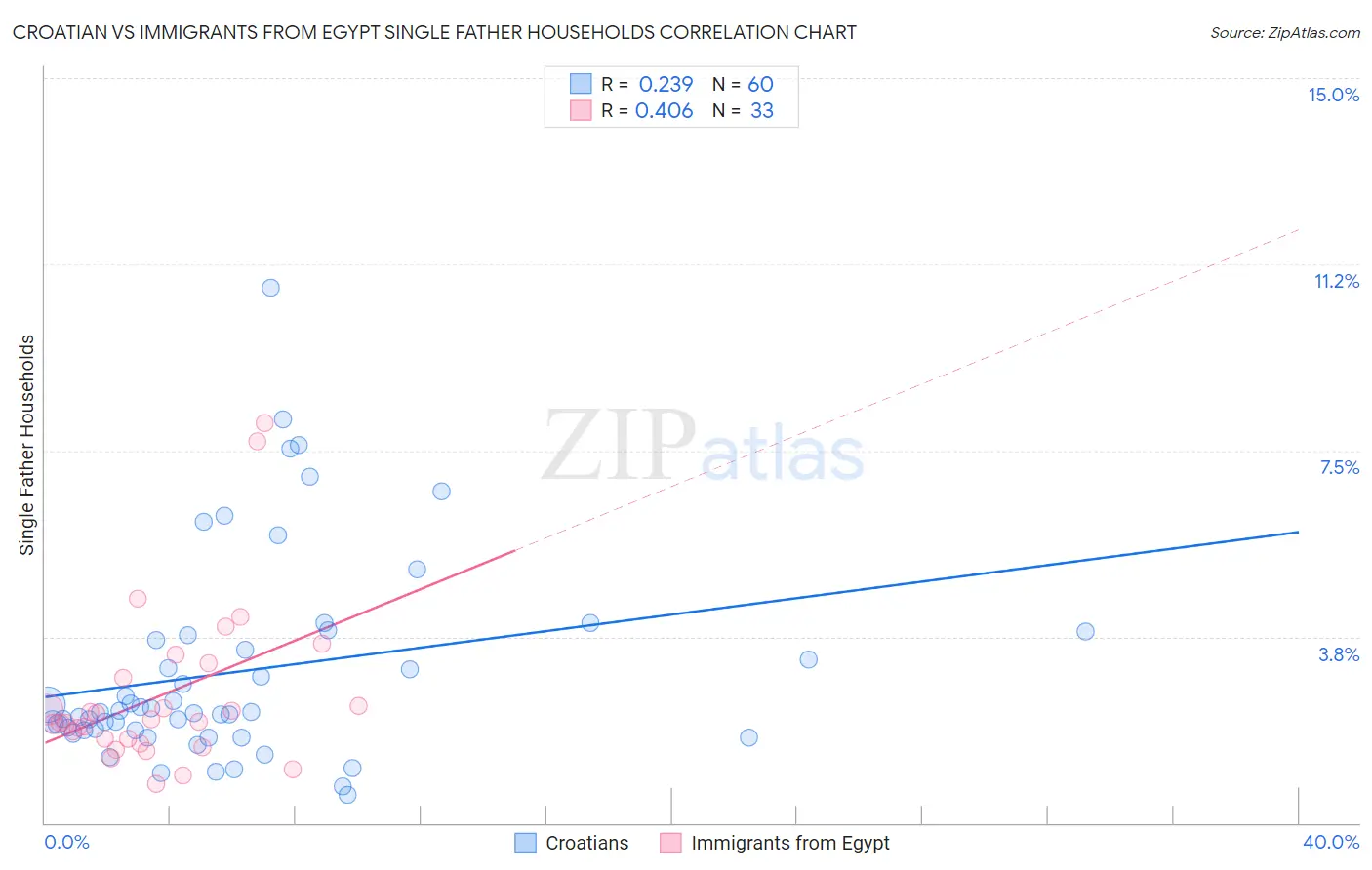 Croatian vs Immigrants from Egypt Single Father Households