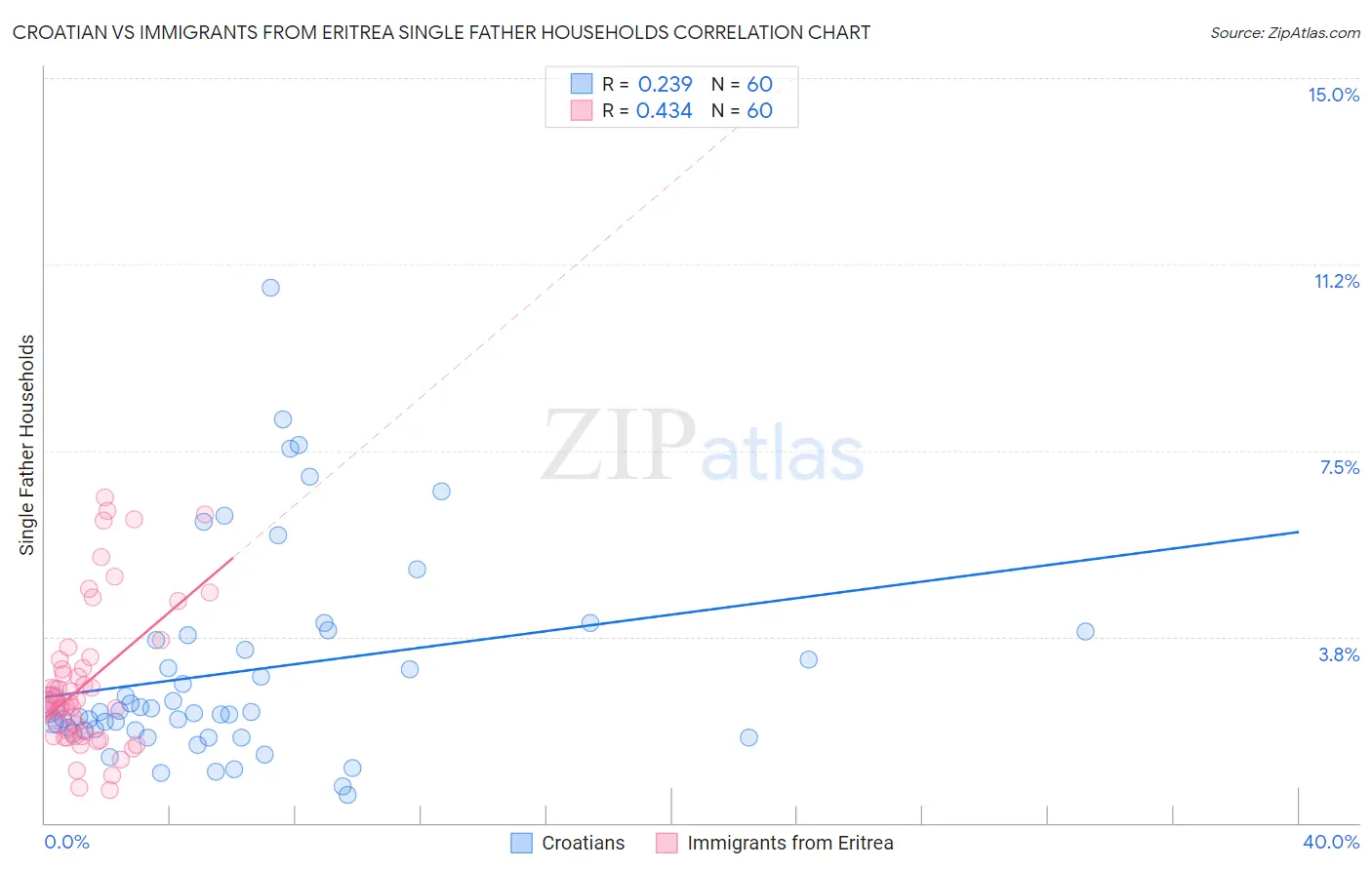 Croatian vs Immigrants from Eritrea Single Father Households