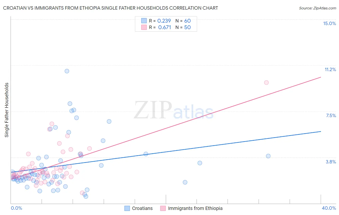 Croatian vs Immigrants from Ethiopia Single Father Households