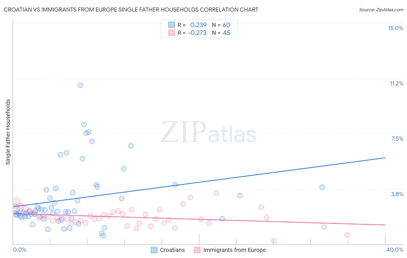 Croatian vs Immigrants from Europe Single Father Households