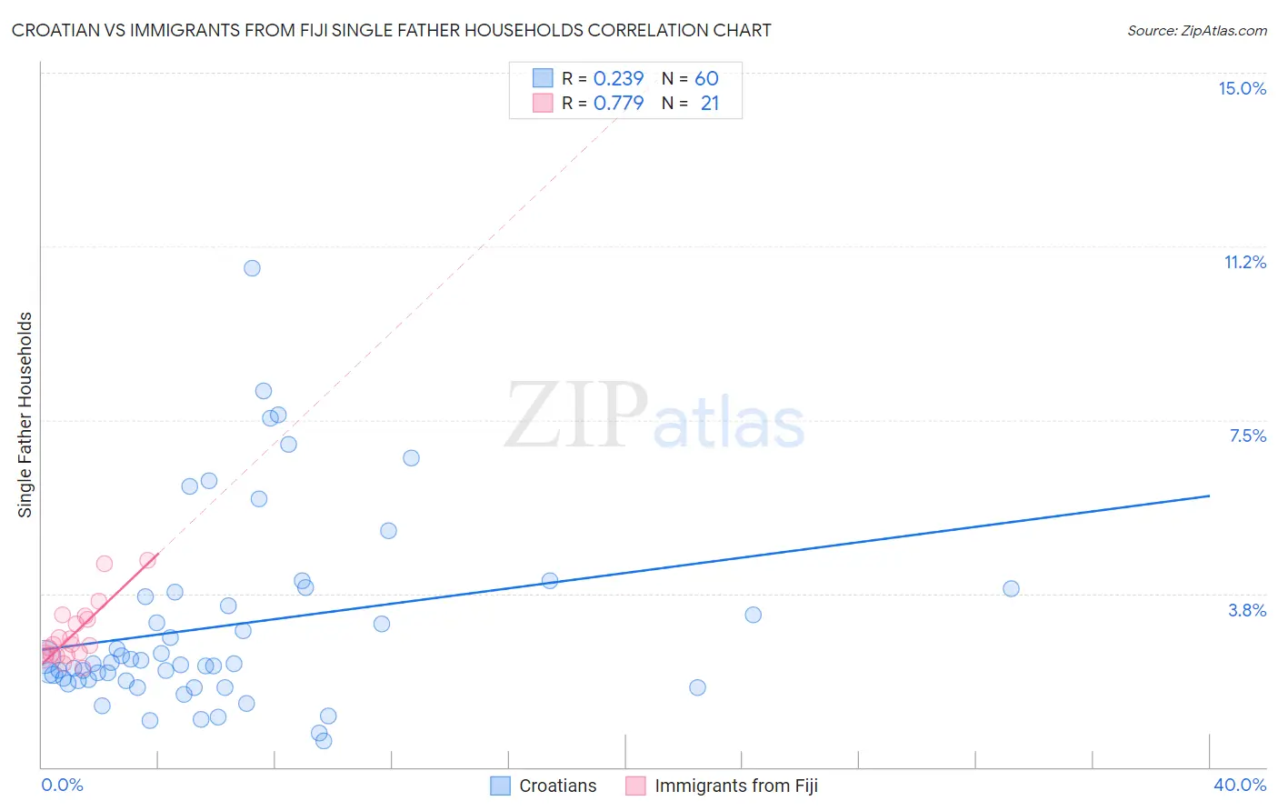 Croatian vs Immigrants from Fiji Single Father Households