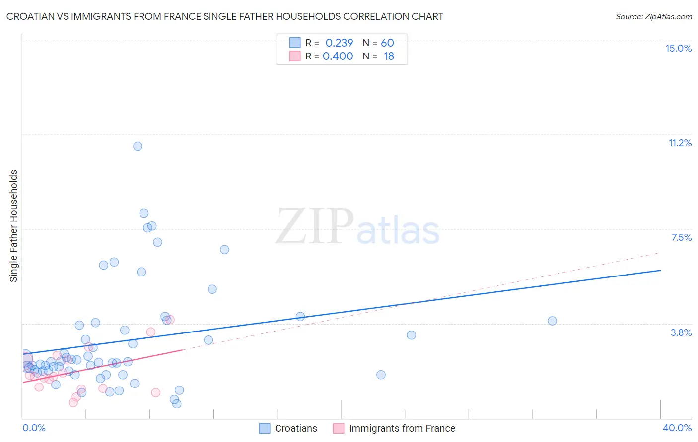 Croatian vs Immigrants from France Single Father Households