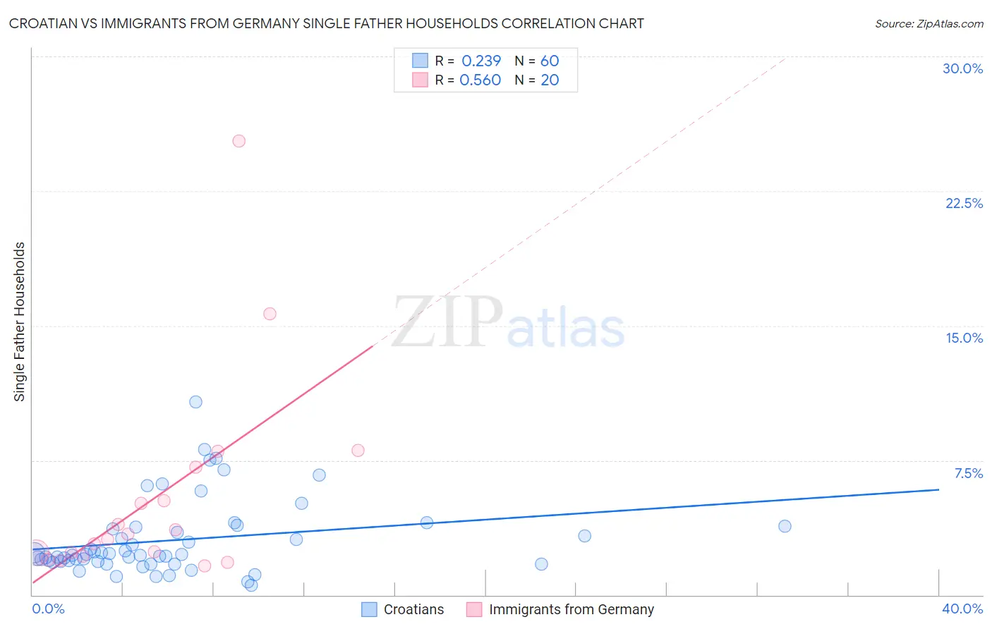 Croatian vs Immigrants from Germany Single Father Households