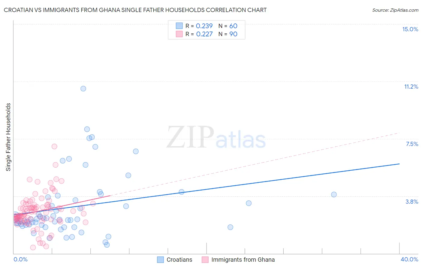 Croatian vs Immigrants from Ghana Single Father Households