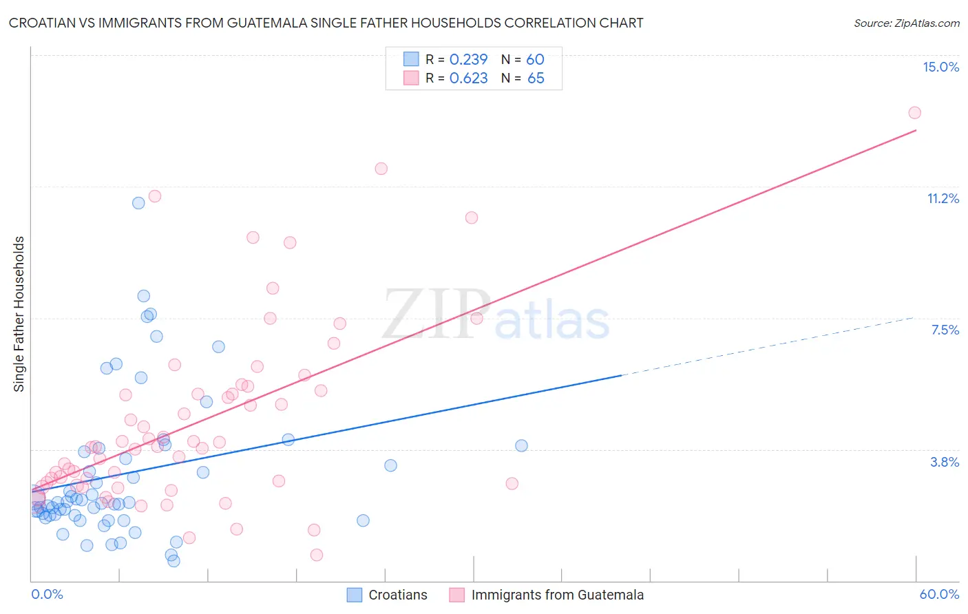 Croatian vs Immigrants from Guatemala Single Father Households