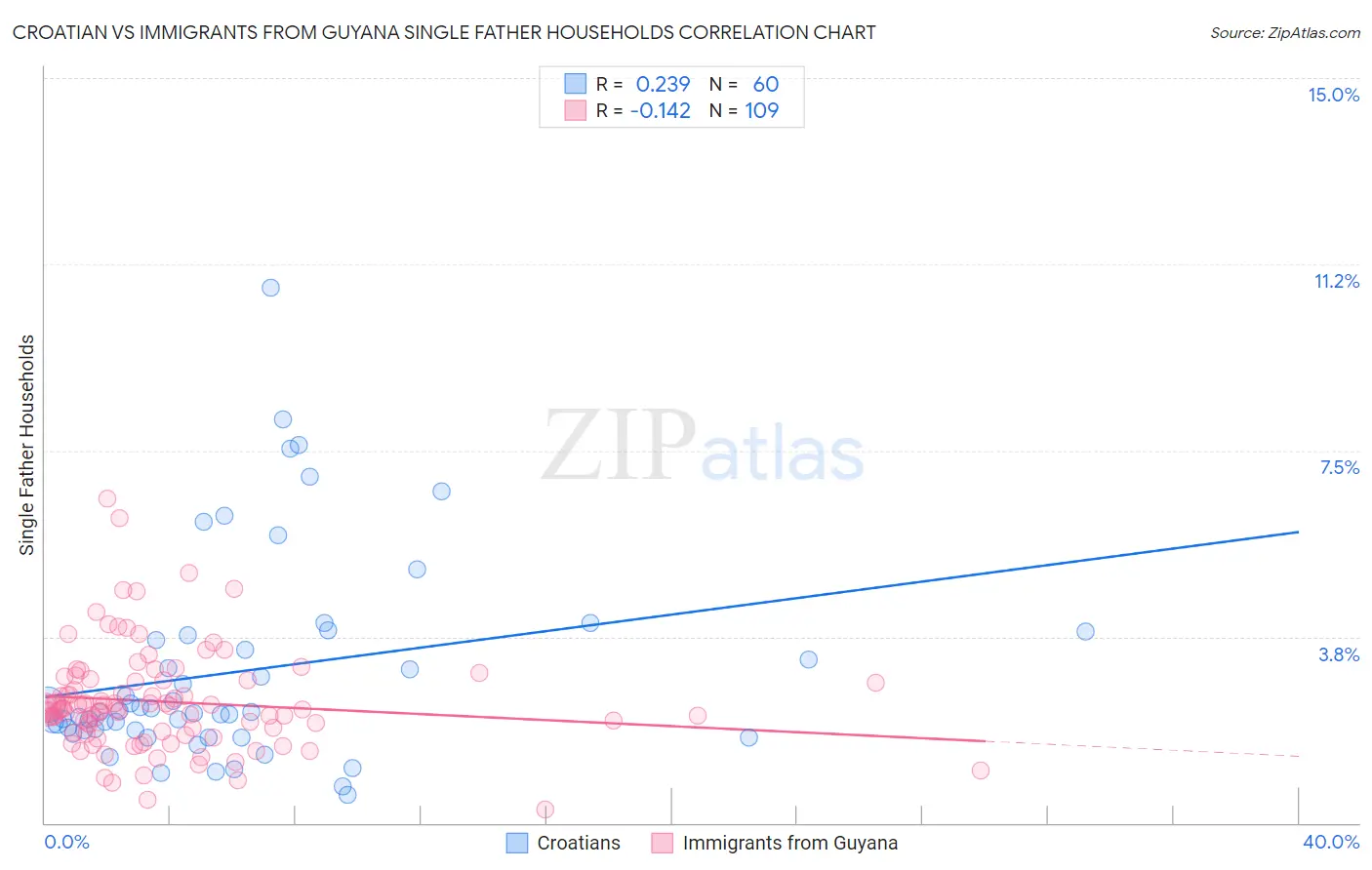 Croatian vs Immigrants from Guyana Single Father Households
