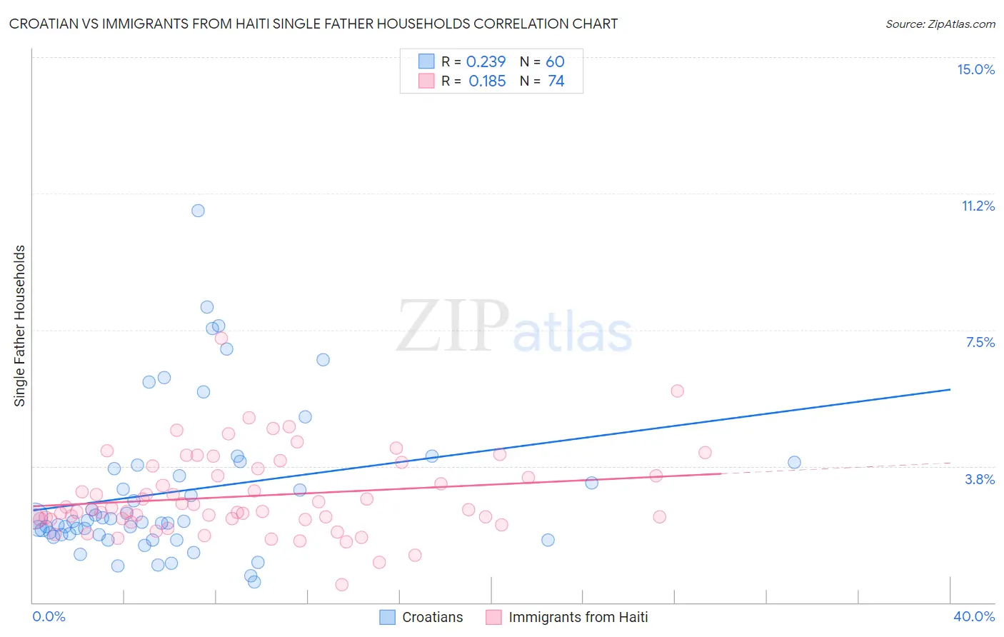 Croatian vs Immigrants from Haiti Single Father Households