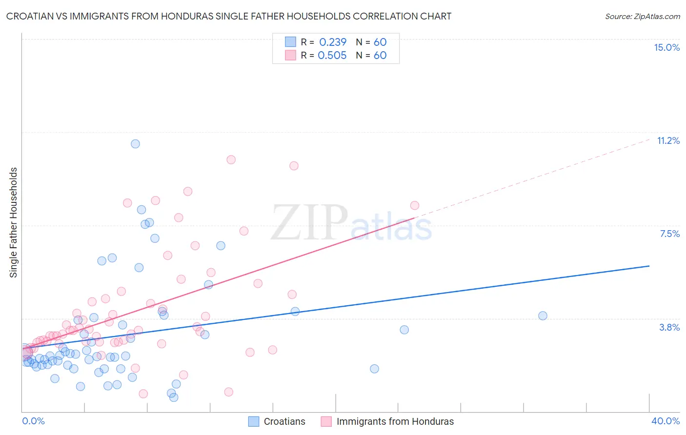 Croatian vs Immigrants from Honduras Single Father Households
