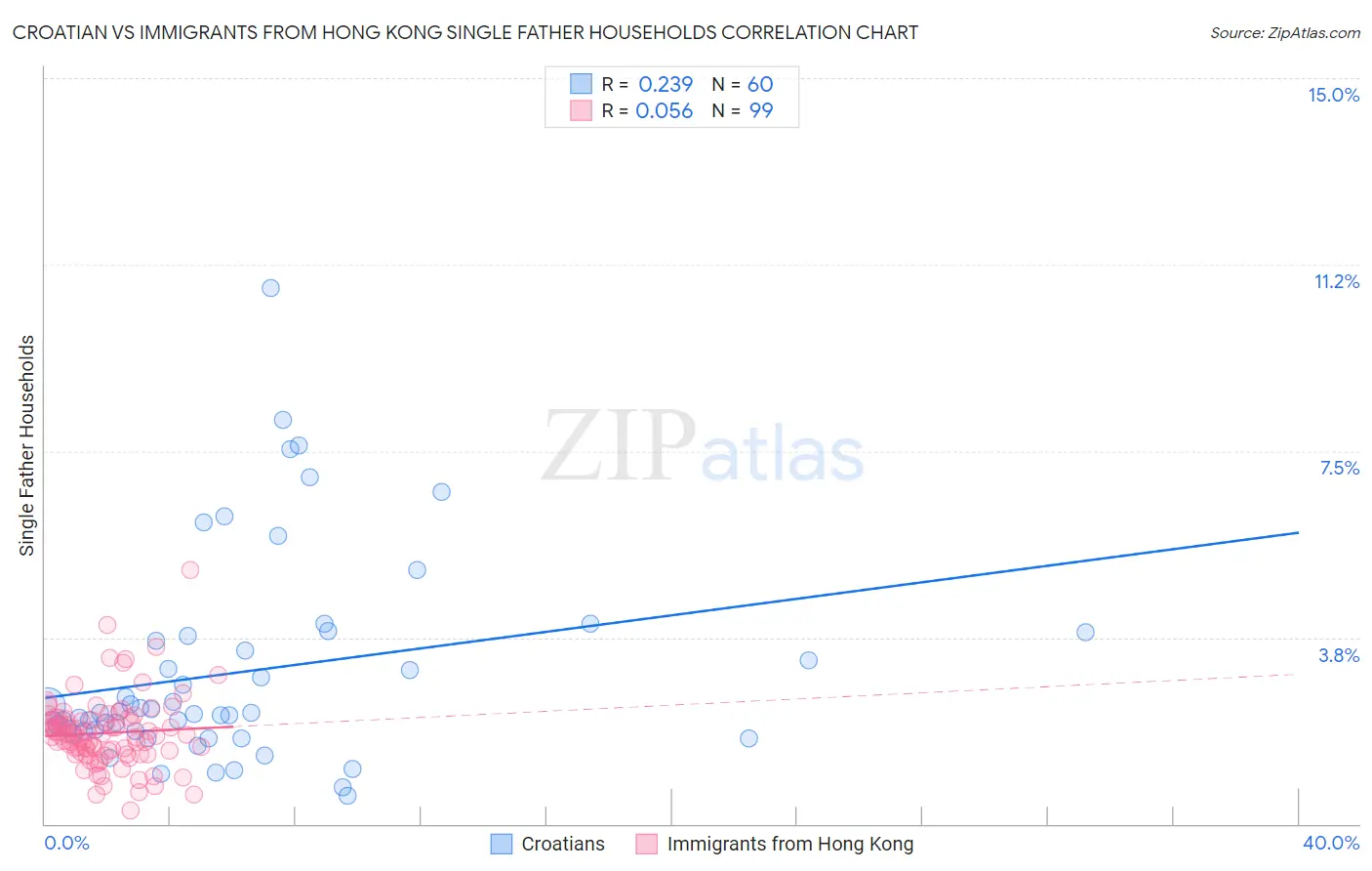 Croatian vs Immigrants from Hong Kong Single Father Households