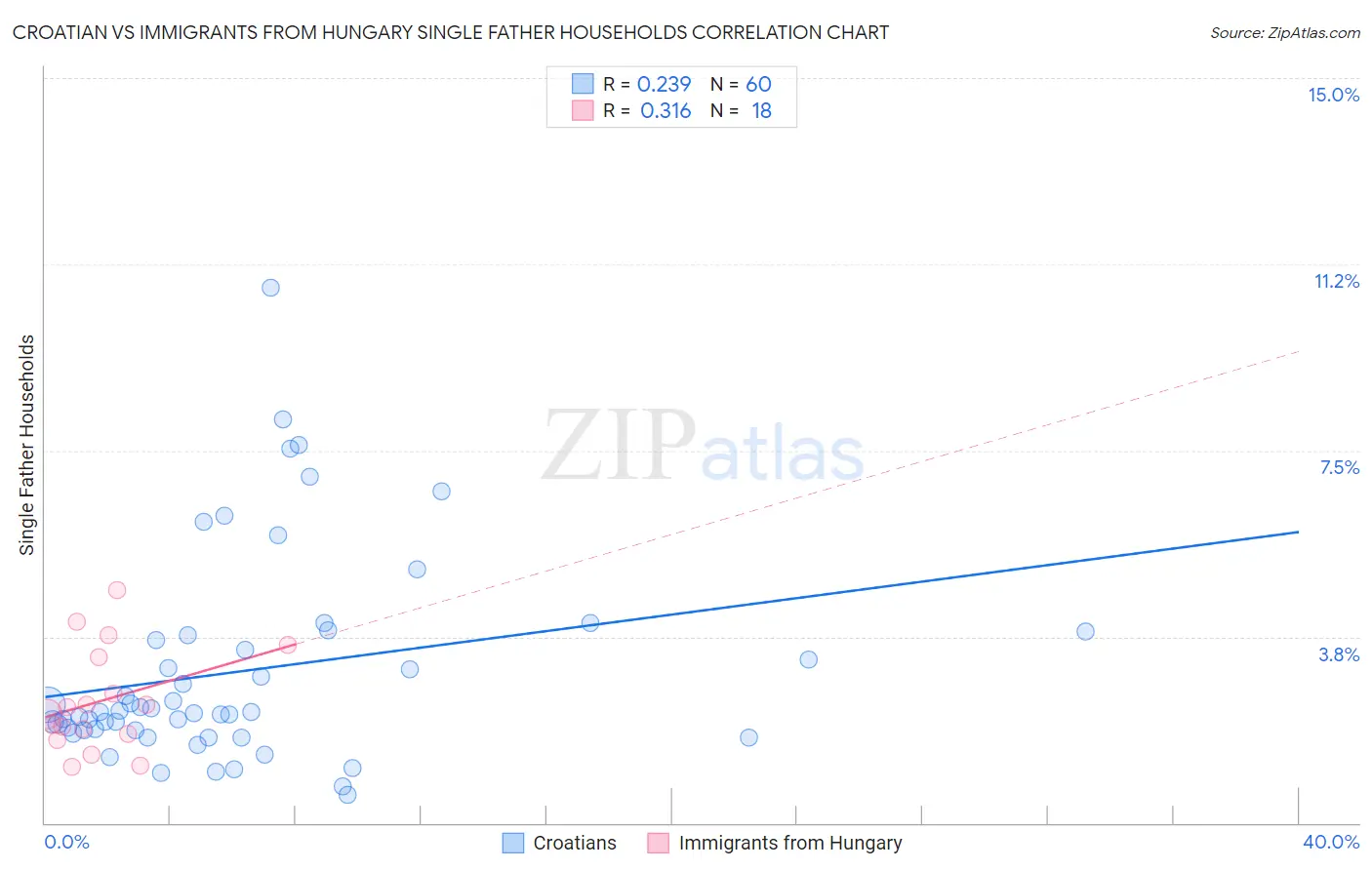 Croatian vs Immigrants from Hungary Single Father Households