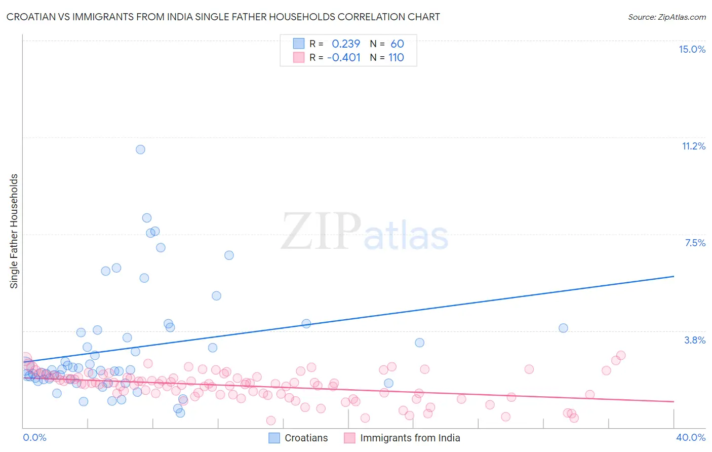 Croatian vs Immigrants from India Single Father Households