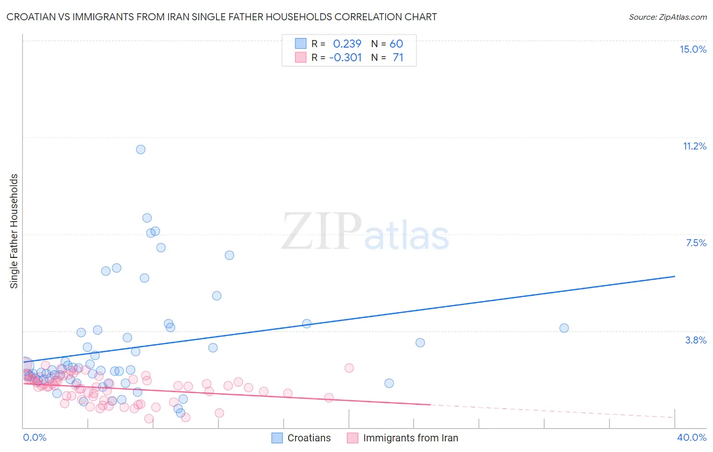 Croatian vs Immigrants from Iran Single Father Households
