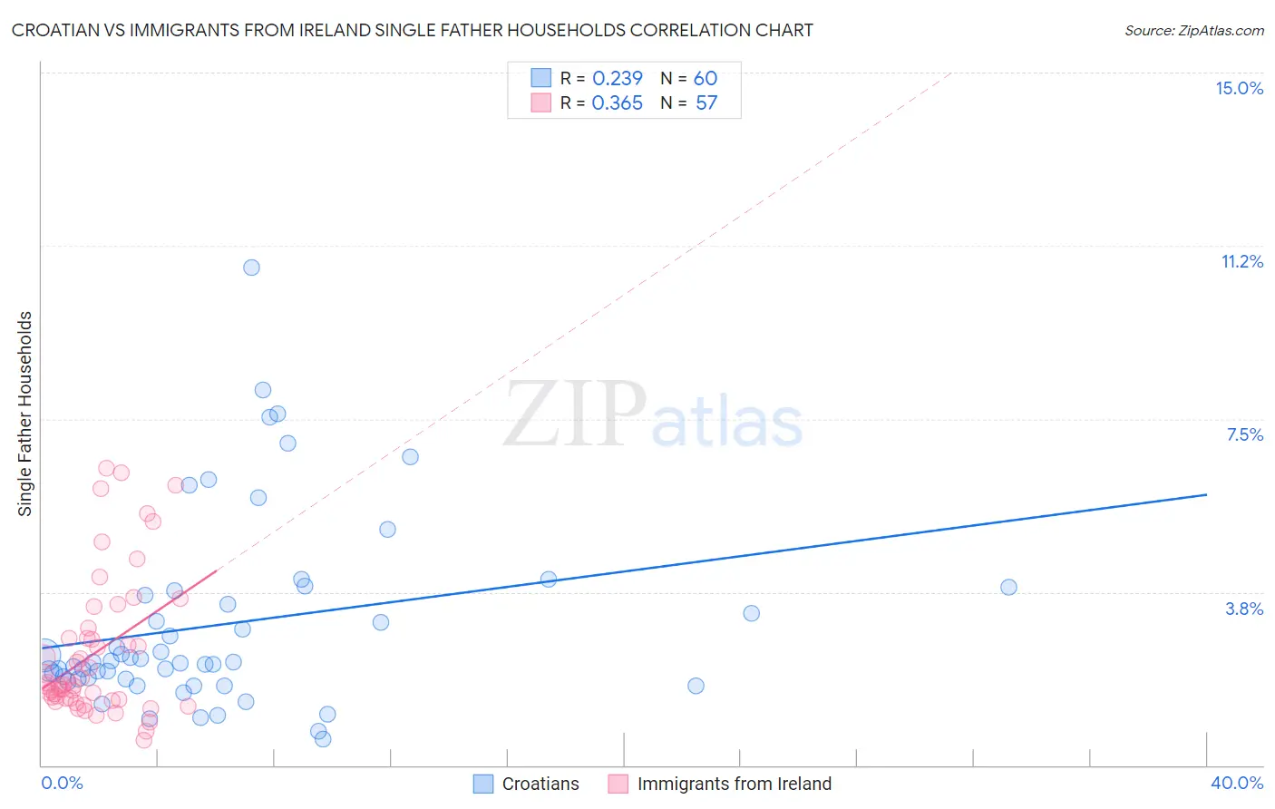 Croatian vs Immigrants from Ireland Single Father Households