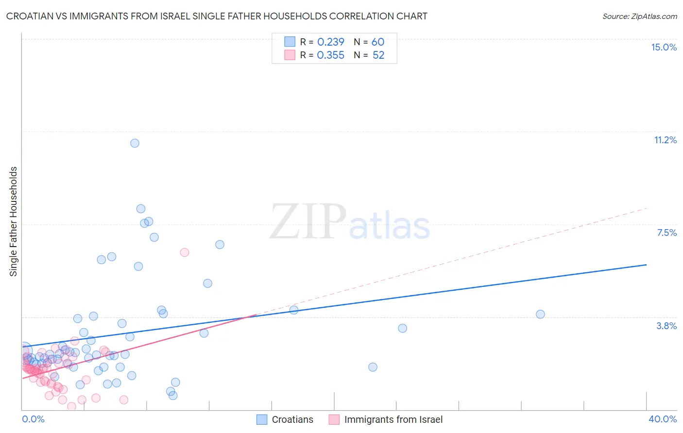 Croatian vs Immigrants from Israel Single Father Households