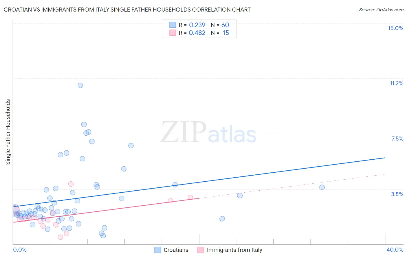 Croatian vs Immigrants from Italy Single Father Households