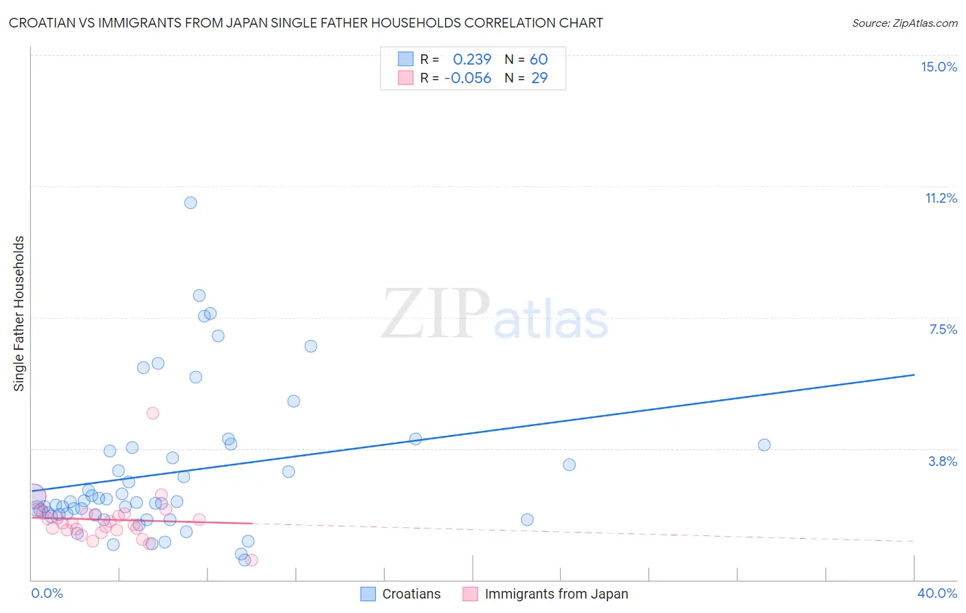 Croatian vs Immigrants from Japan Single Father Households