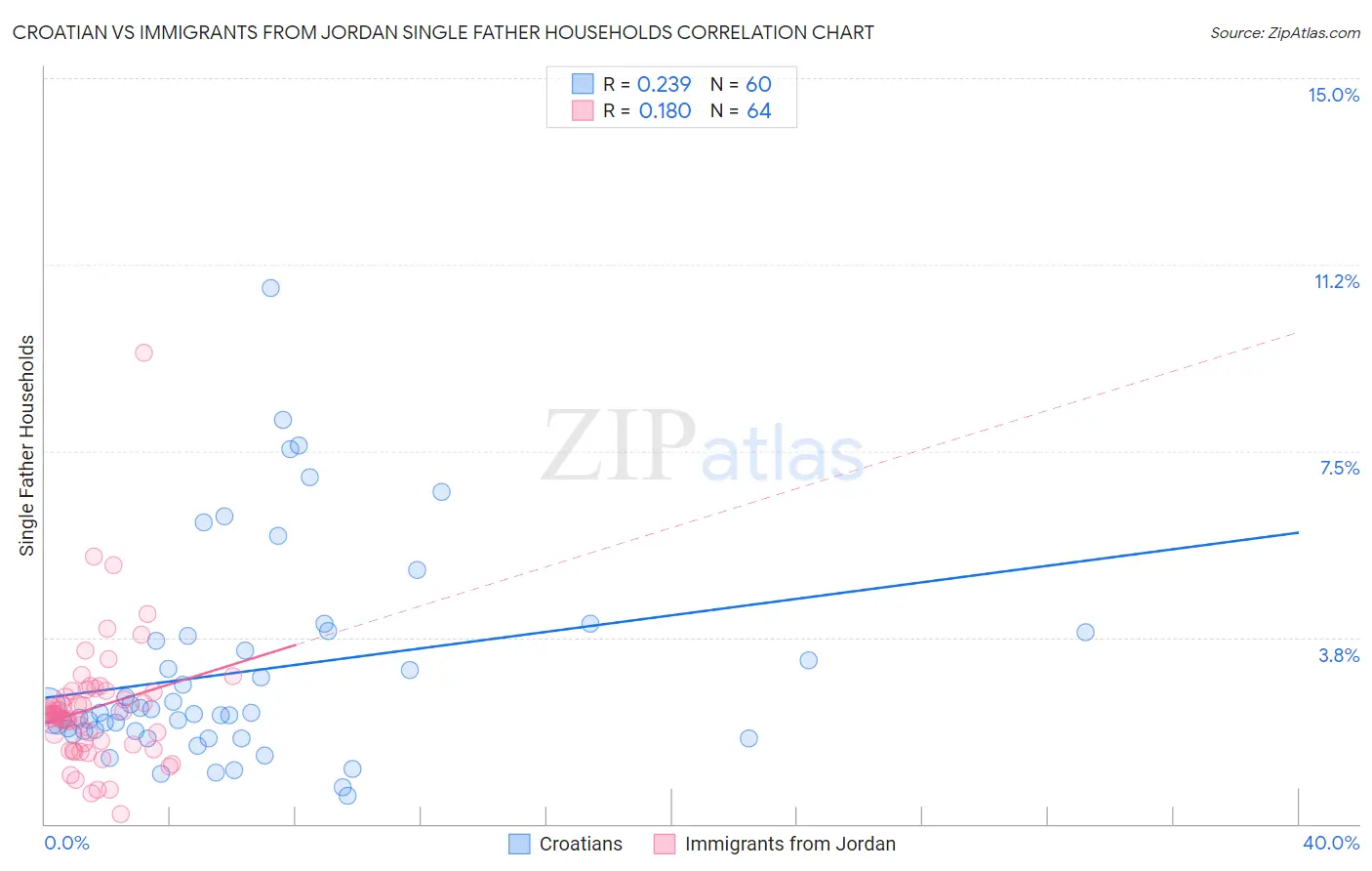 Croatian vs Immigrants from Jordan Single Father Households