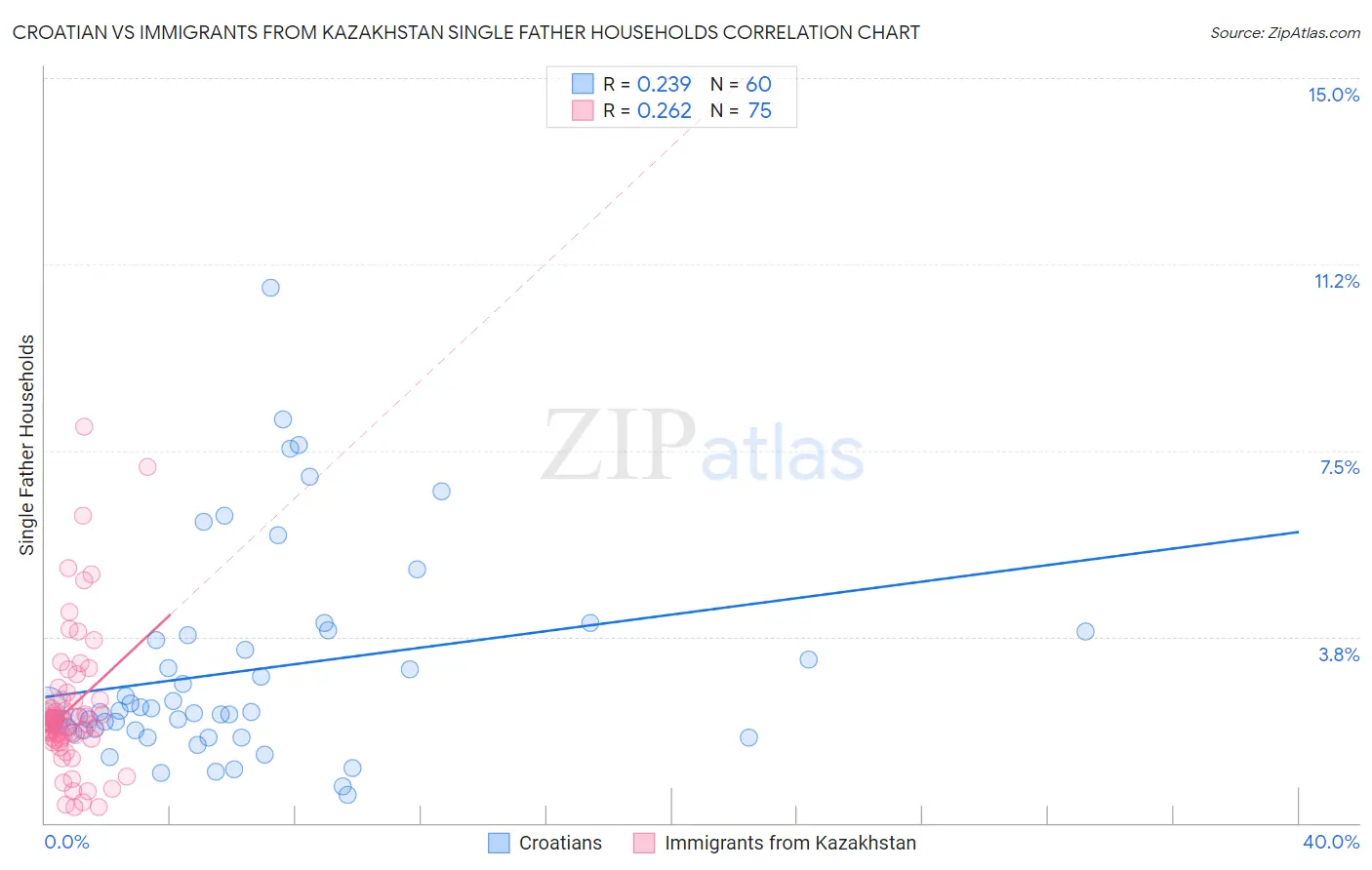 Croatian vs Immigrants from Kazakhstan Single Father Households