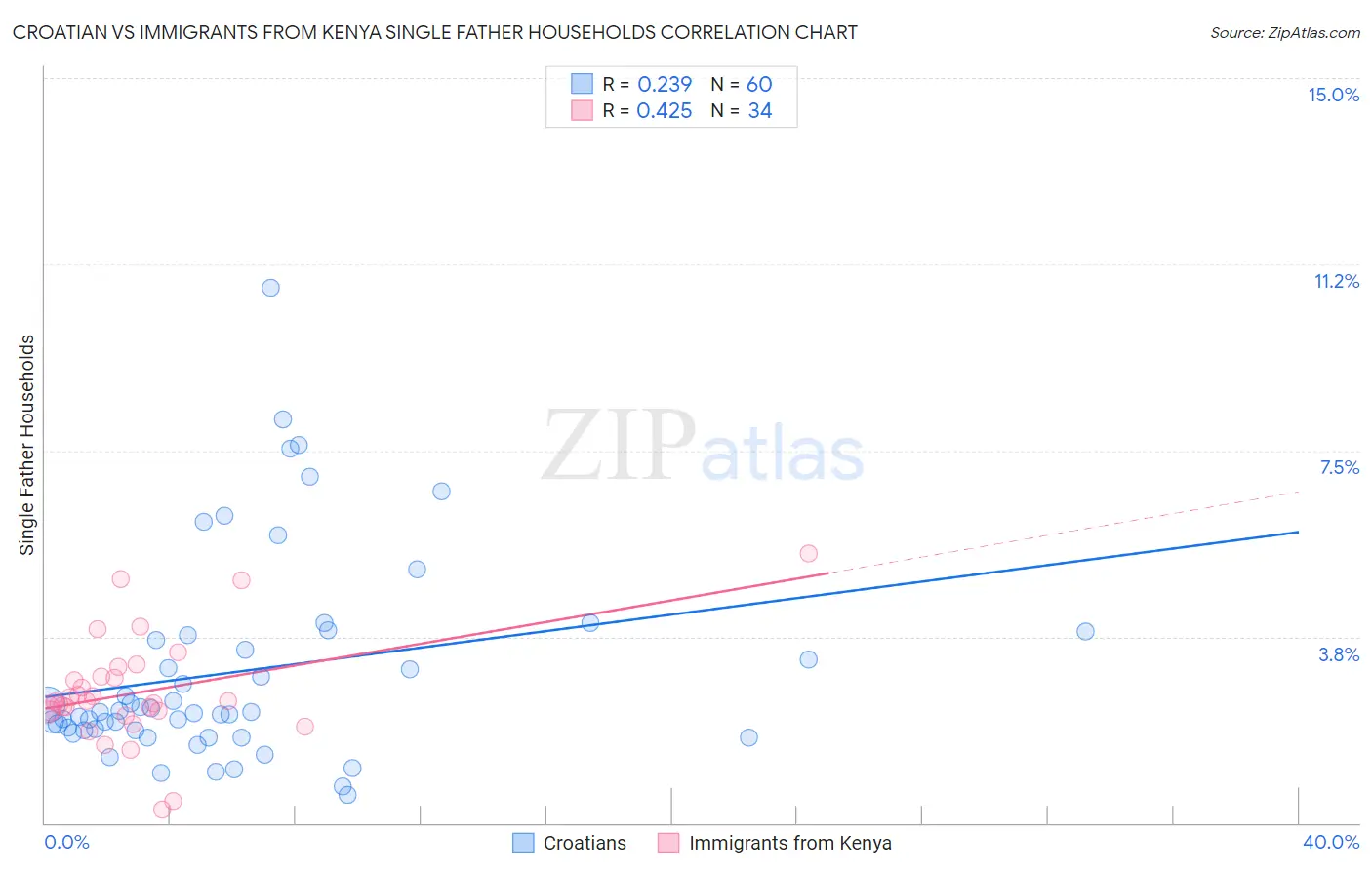 Croatian vs Immigrants from Kenya Single Father Households