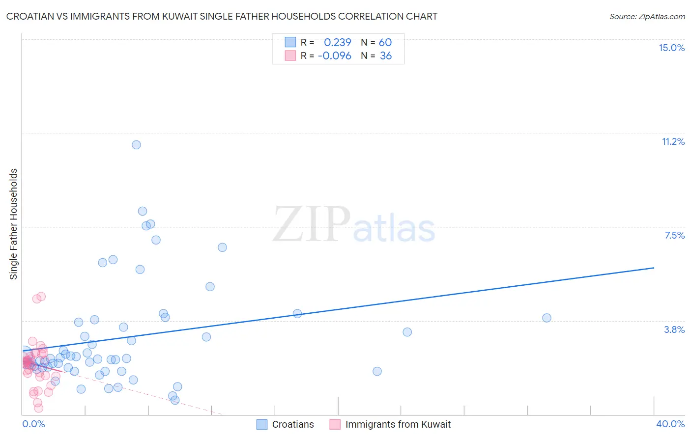 Croatian vs Immigrants from Kuwait Single Father Households