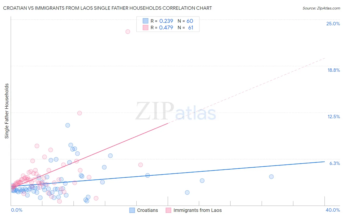 Croatian vs Immigrants from Laos Single Father Households