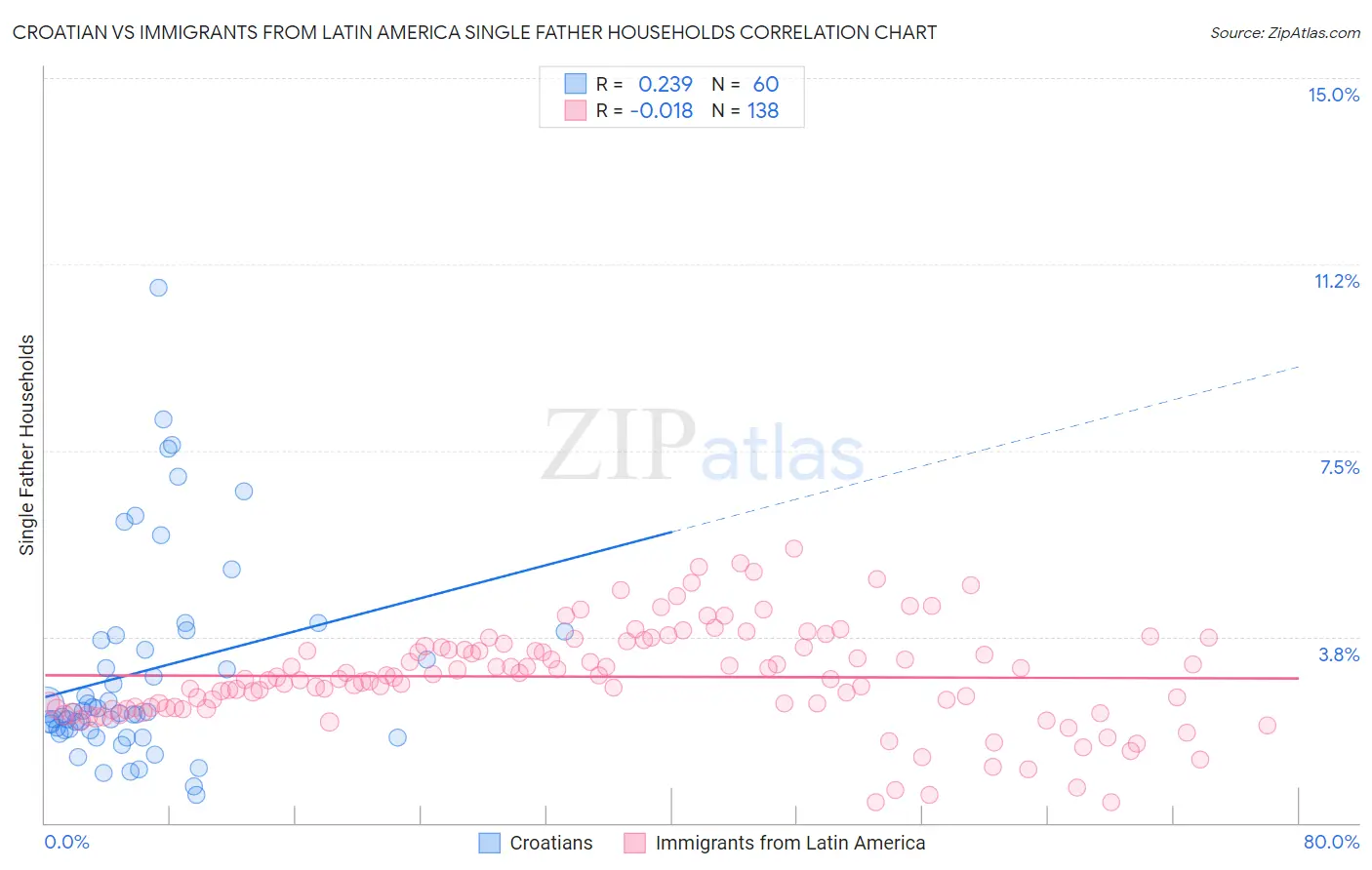 Croatian vs Immigrants from Latin America Single Father Households