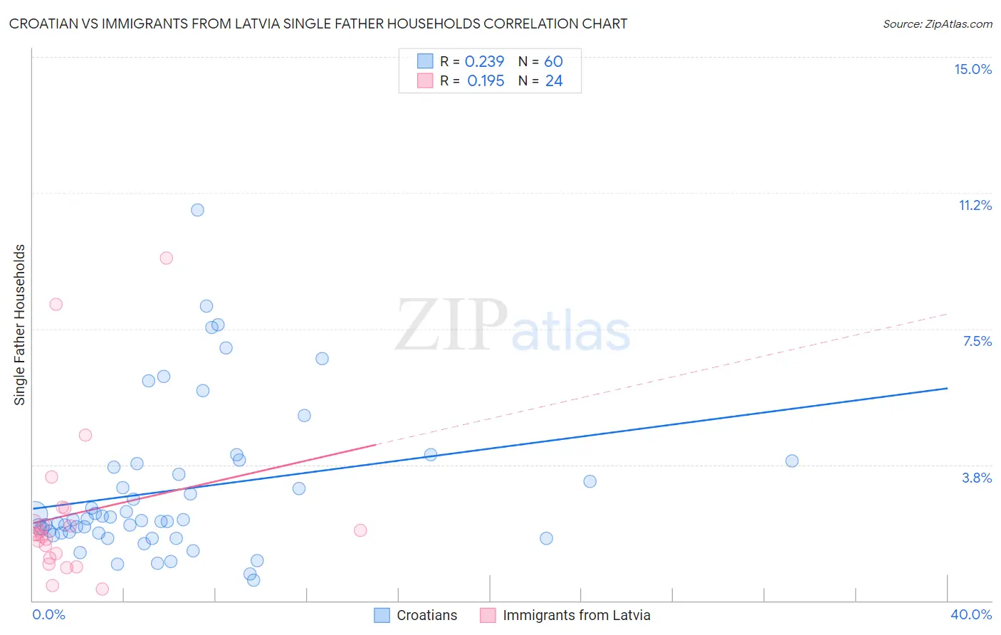 Croatian vs Immigrants from Latvia Single Father Households