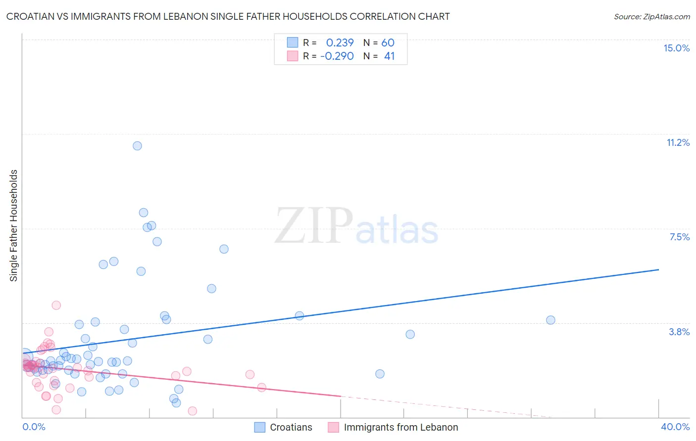 Croatian vs Immigrants from Lebanon Single Father Households