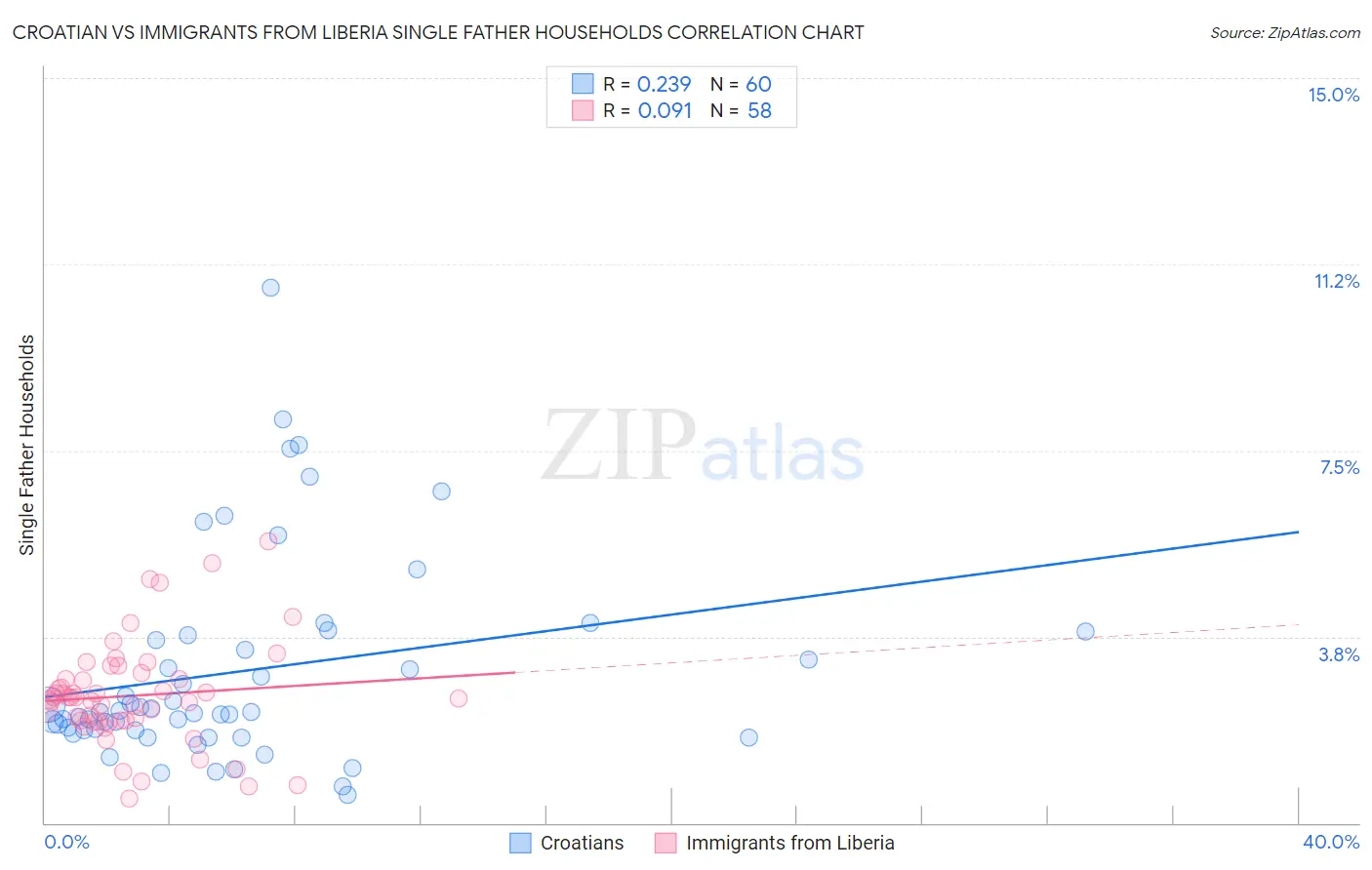 Croatian vs Immigrants from Liberia Single Father Households