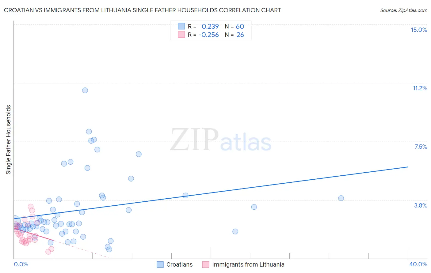 Croatian vs Immigrants from Lithuania Single Father Households