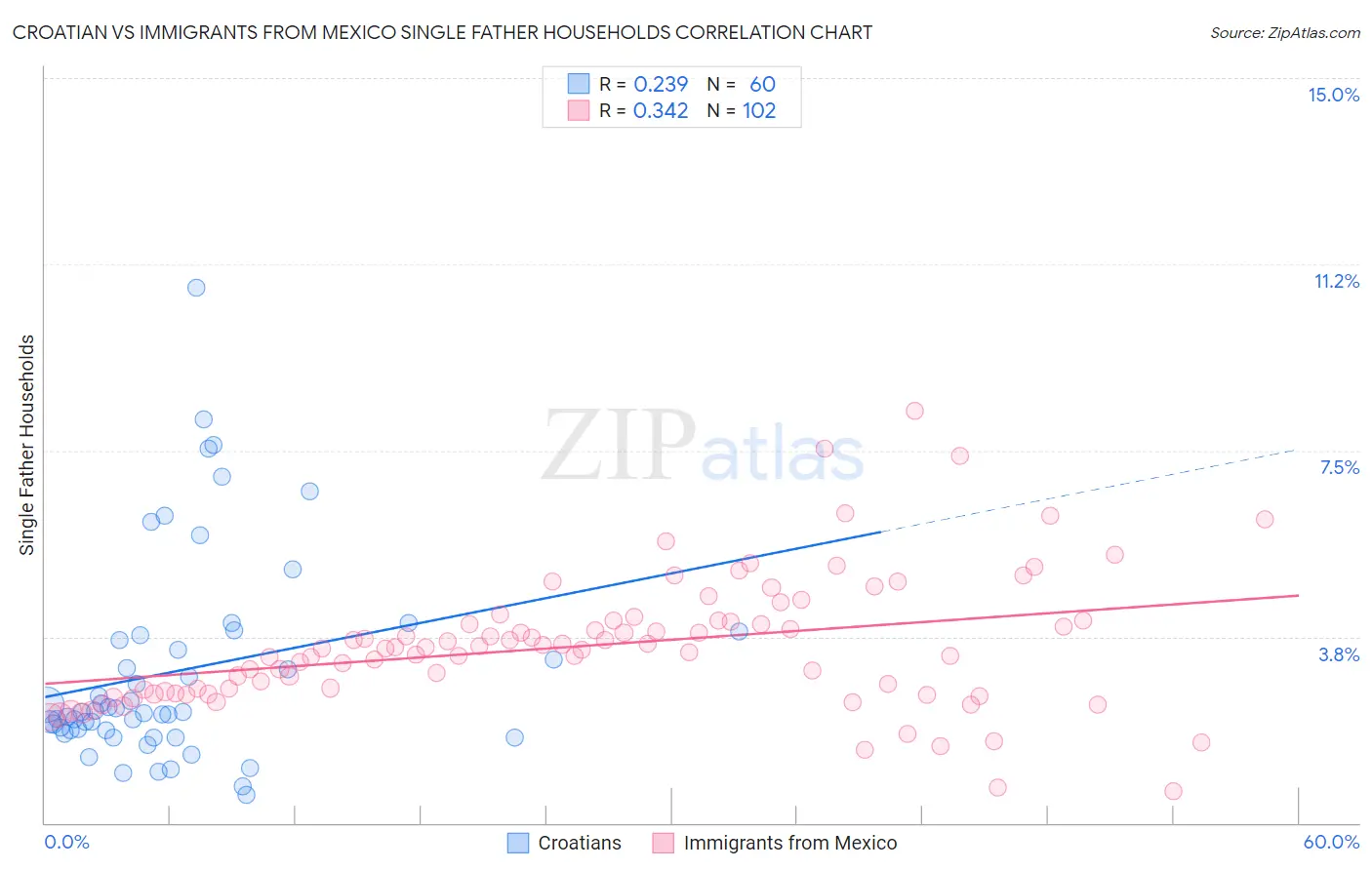 Croatian vs Immigrants from Mexico Single Father Households