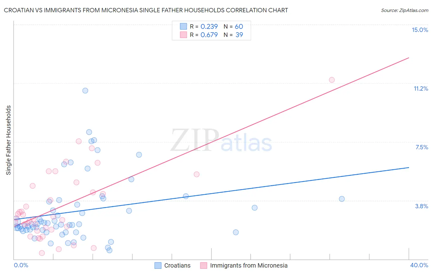 Croatian vs Immigrants from Micronesia Single Father Households