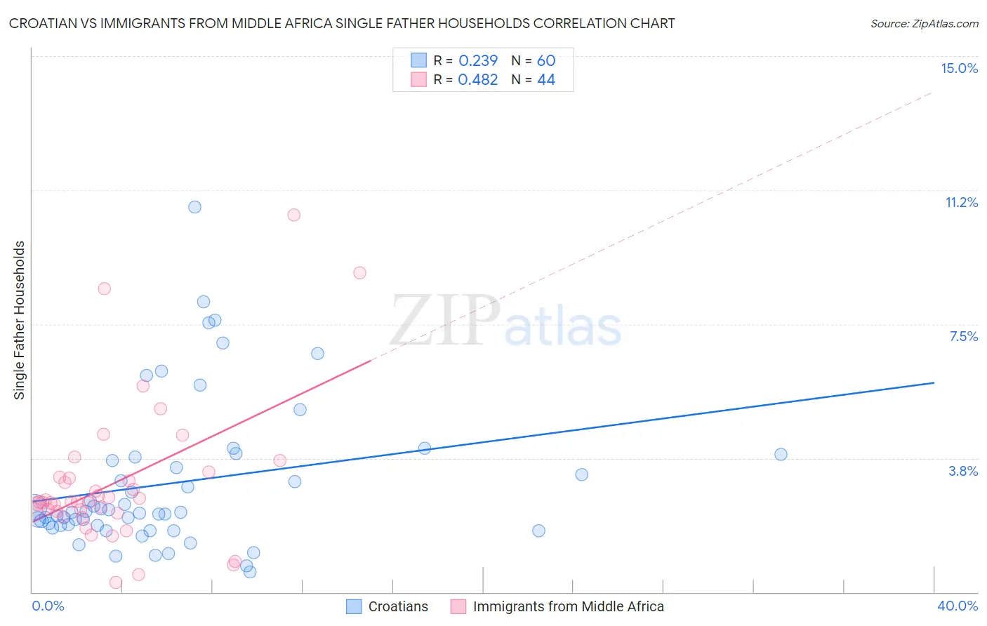 Croatian vs Immigrants from Middle Africa Single Father Households