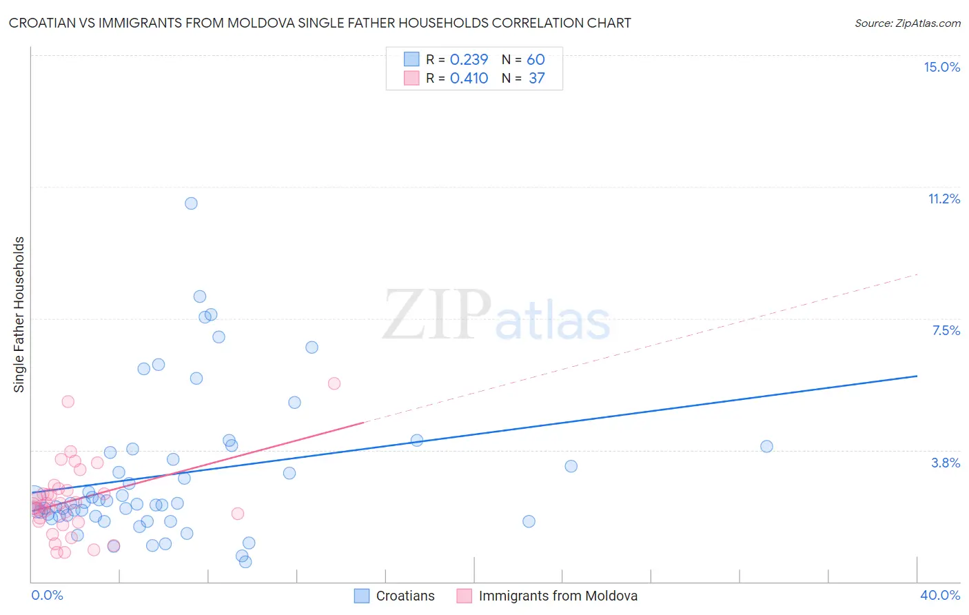 Croatian vs Immigrants from Moldova Single Father Households