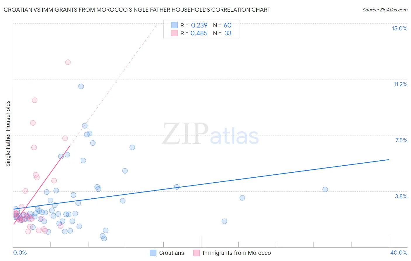 Croatian vs Immigrants from Morocco Single Father Households