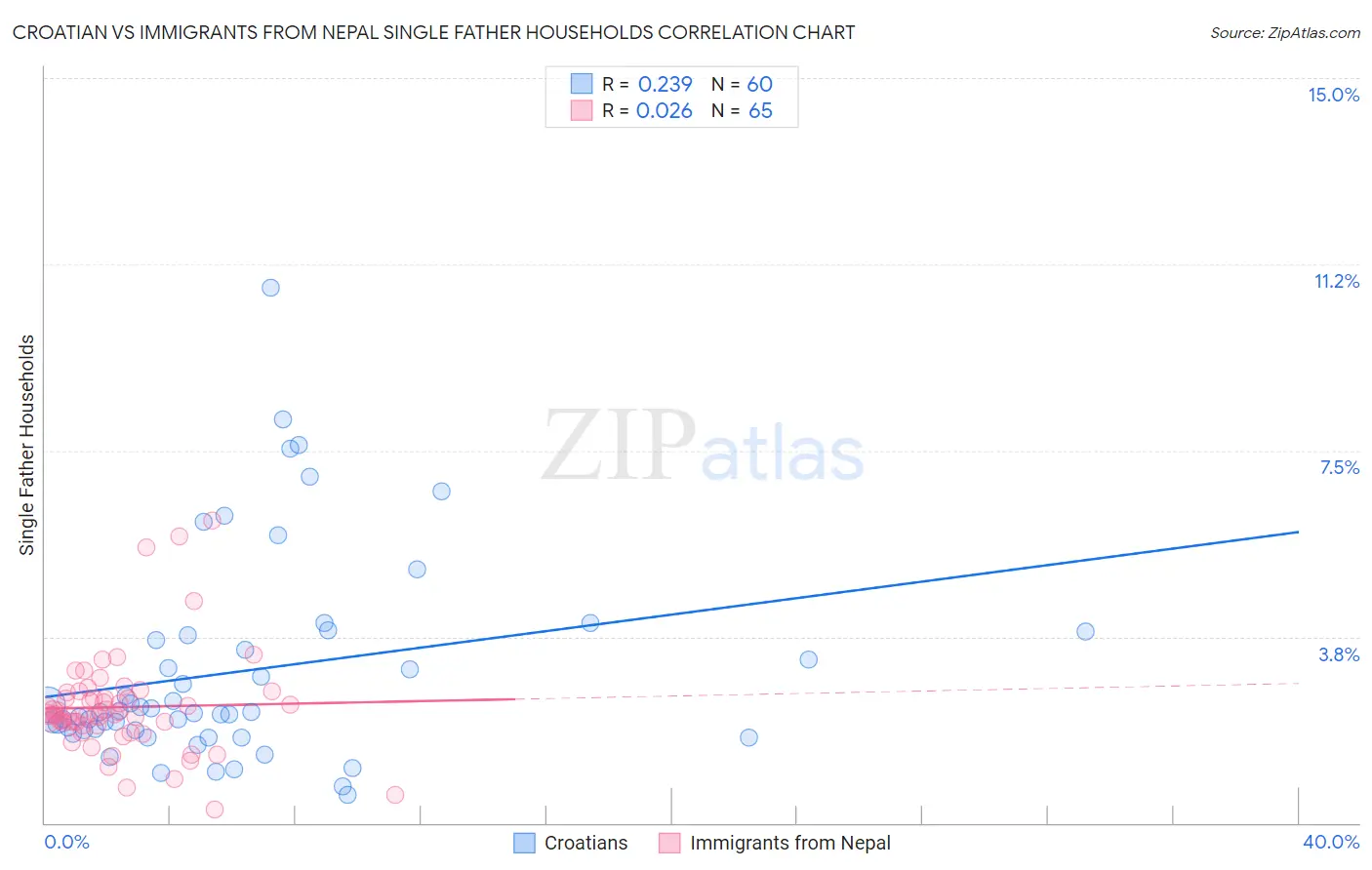 Croatian vs Immigrants from Nepal Single Father Households