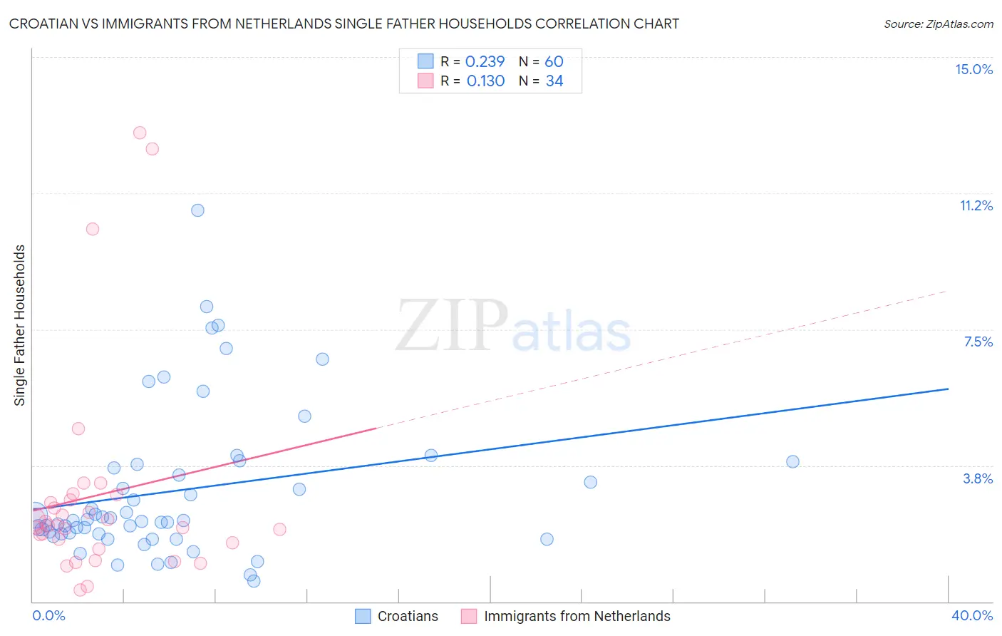 Croatian vs Immigrants from Netherlands Single Father Households