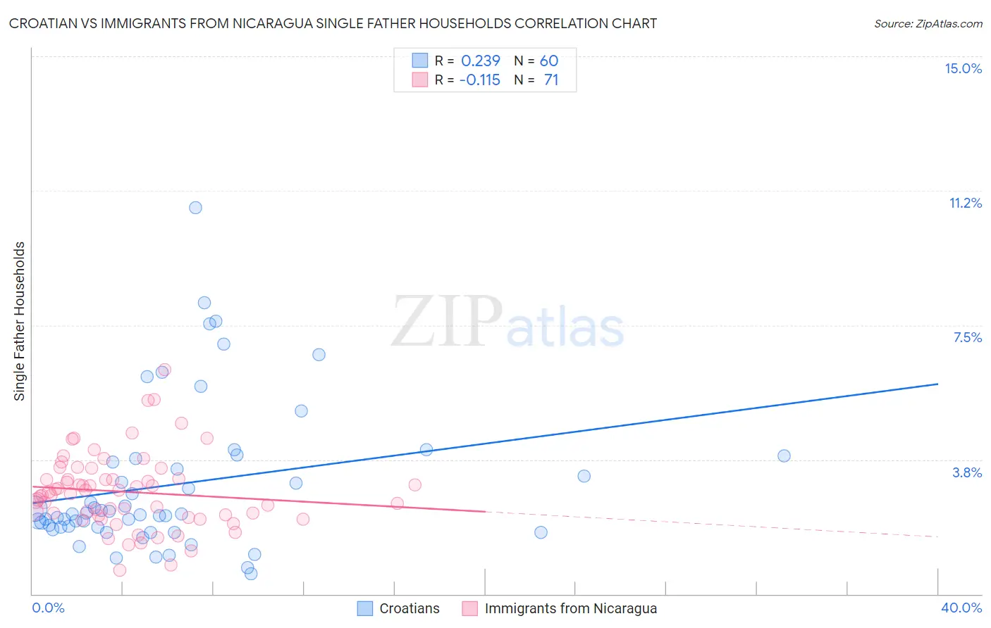 Croatian vs Immigrants from Nicaragua Single Father Households
