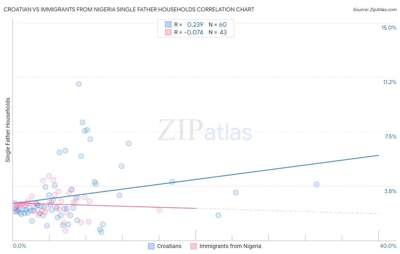 Croatian vs Immigrants from Nigeria Single Father Households