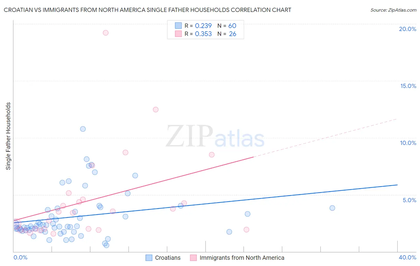 Croatian vs Immigrants from North America Single Father Households