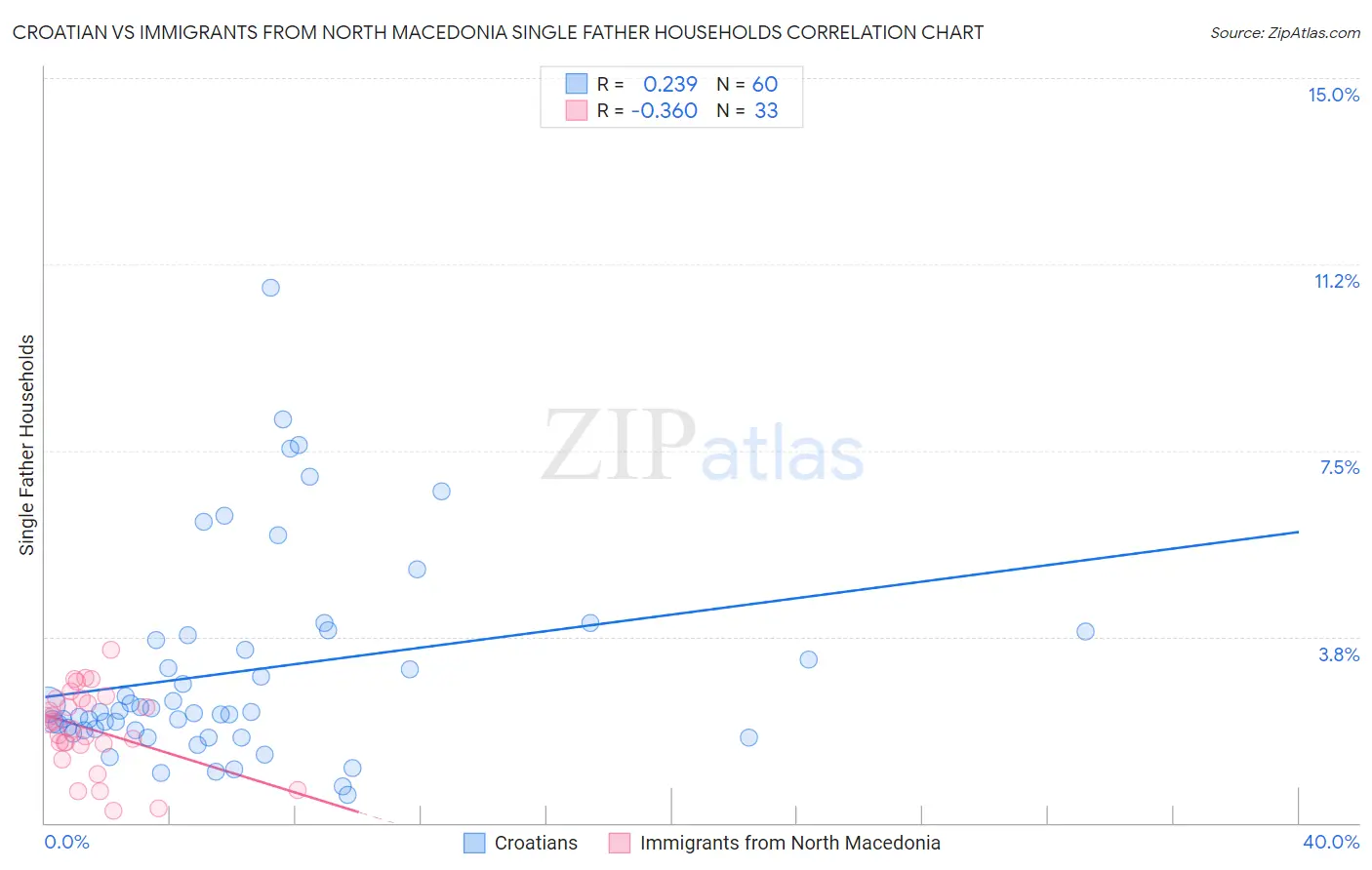 Croatian vs Immigrants from North Macedonia Single Father Households
