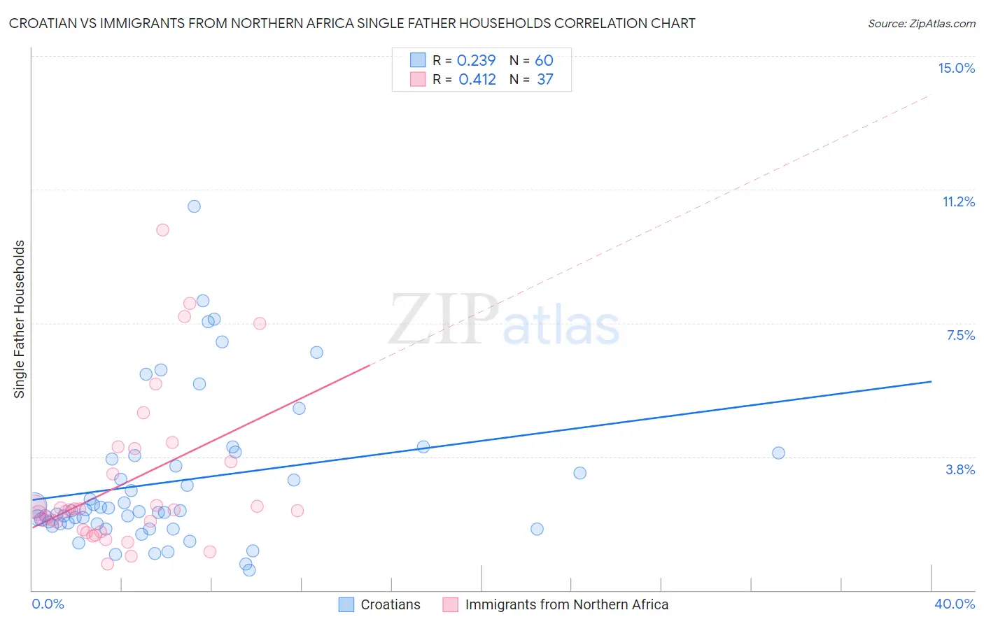Croatian vs Immigrants from Northern Africa Single Father Households