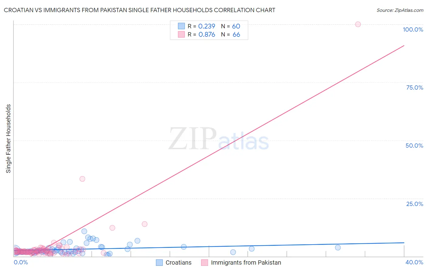 Croatian vs Immigrants from Pakistan Single Father Households